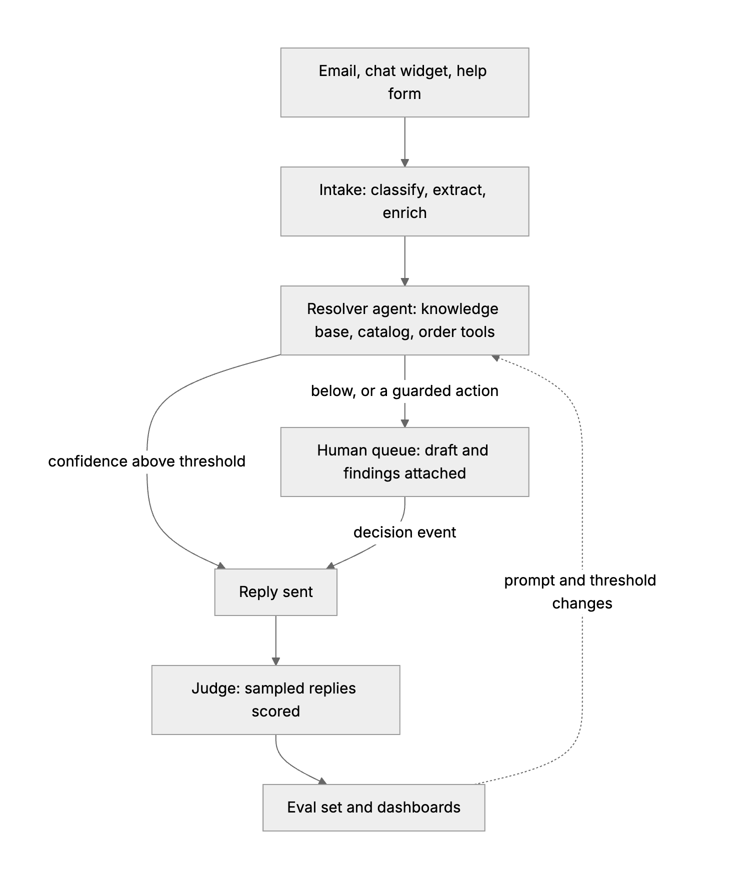 The 3 loops of the support platform
