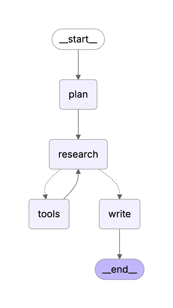 The research graph