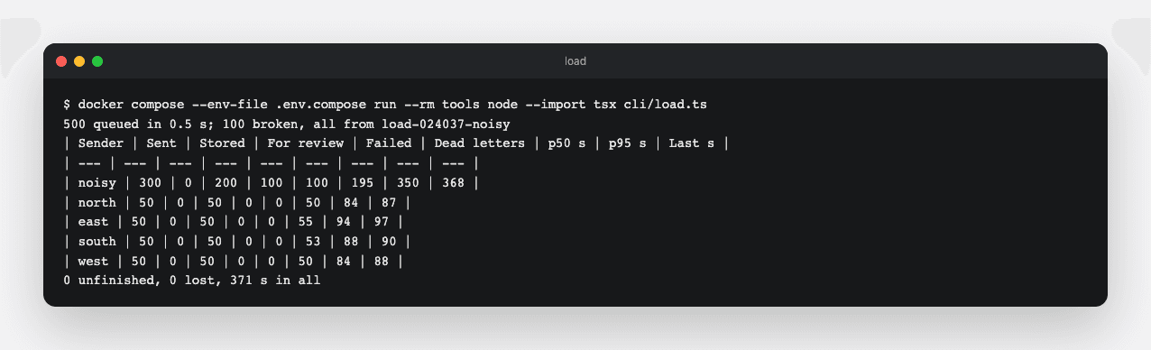 Load
