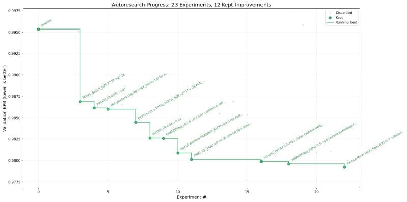 Image from the post: A multi-agent loop for Karpathy's autoresearch