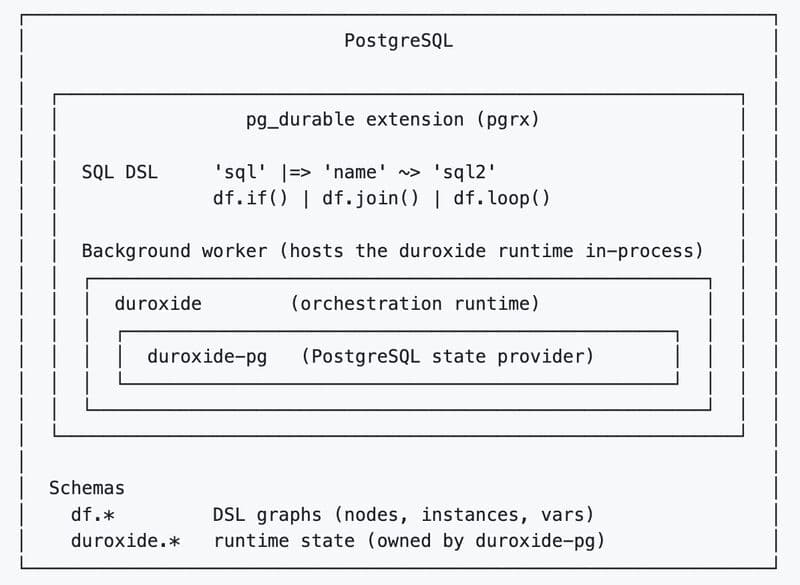 Image from the post: Microsoft pg_durable and keeping everything in the database