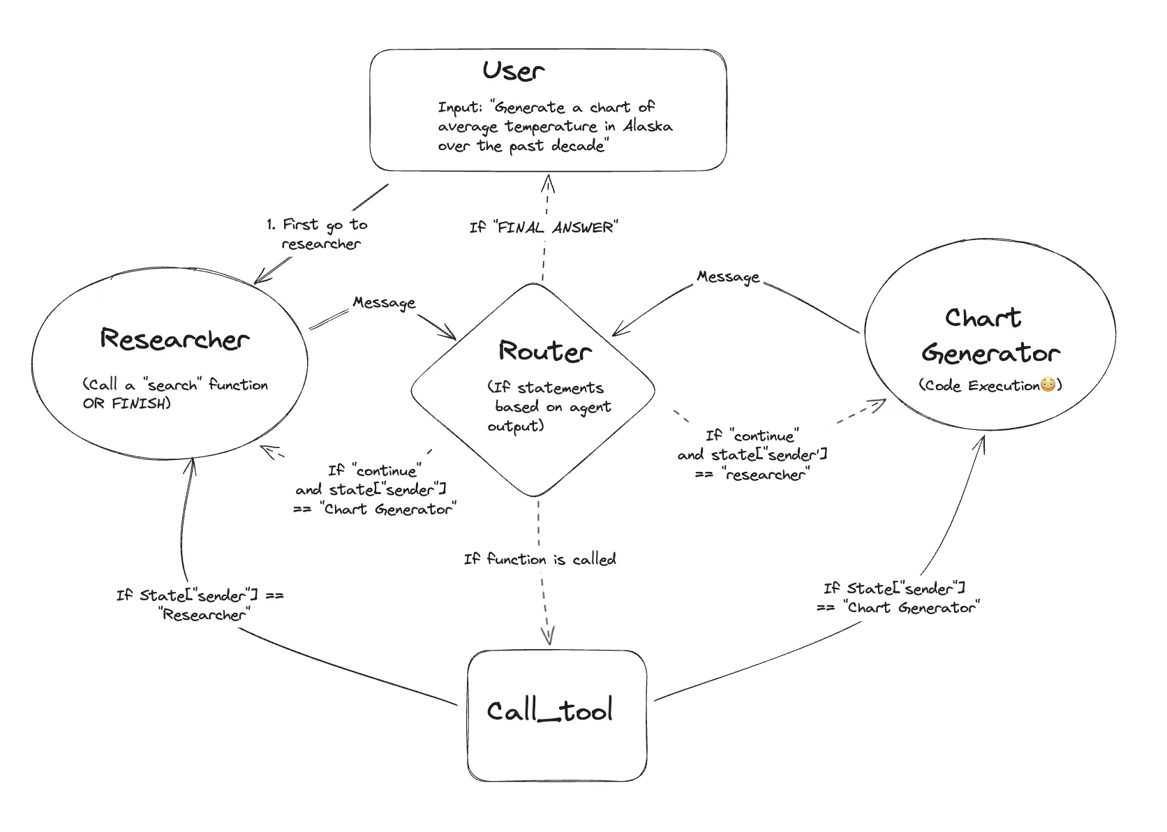 A LangGraph multi-agent graph with a router dispatching between specialist agents and tool calls.